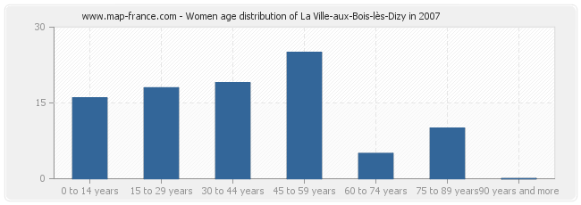 Women age distribution of La Ville-aux-Bois-lès-Dizy in 2007